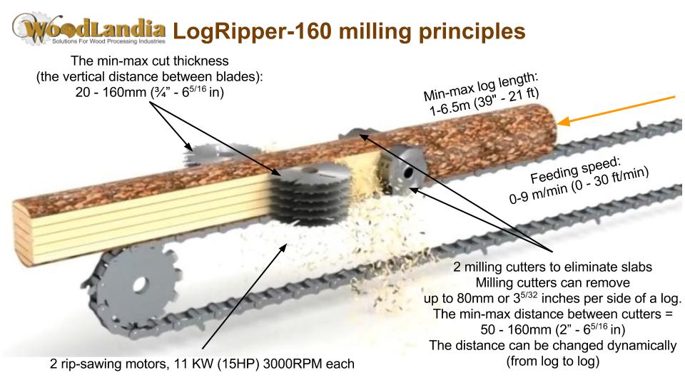 LogRipper-160 milling principles