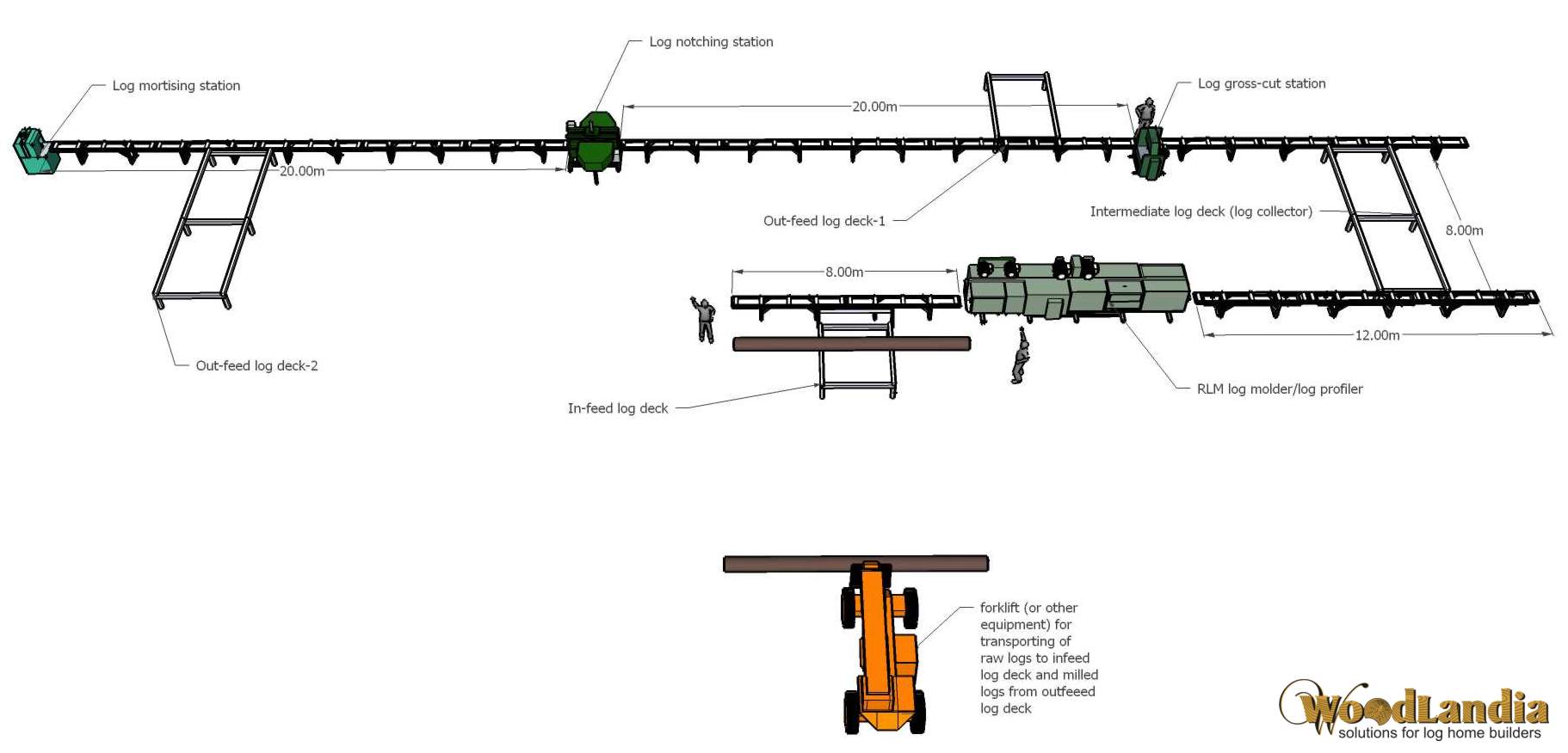 Woodlandia MultiLog-1 layout idea 1.1